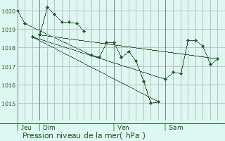 Graphe de la pression atmosphrique prvue pour Montgaillard-Lauragais