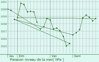 Graphe de la pression atmosphrique prvue pour Parleboscq
