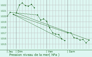 Graphe de la pression atmosphrique prvue pour Plobannalec