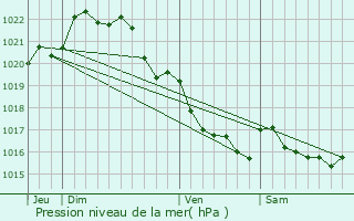 Graphe de la pression atmosphrique prvue pour Plomeur