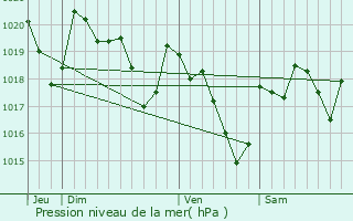 Graphe de la pression atmosphrique prvue pour Noailhac