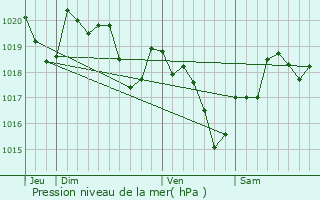 Graphe de la pression atmosphrique prvue pour Montastruc-la-Conseillre