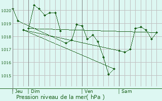 Graphe de la pression atmosphrique prvue pour Gagnac-sur-Garonne