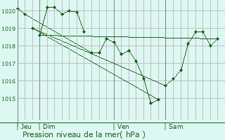 Graphe de la pression atmosphrique prvue pour Gondrin