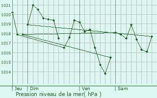 Graphe de la pression atmosphrique prvue pour Garanou