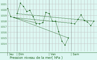 Graphe de la pression atmosphrique prvue pour Aspin-Aure