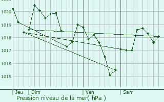 Graphe de la pression atmosphrique prvue pour Verfeil