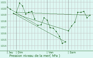Graphe de la pression atmosphrique prvue pour Carcars-Sainte-Croix