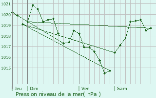 Graphe de la pression atmosphrique prvue pour Haut-Mauco