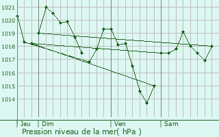 Graphe de la pression atmosphrique prvue pour Uchentein