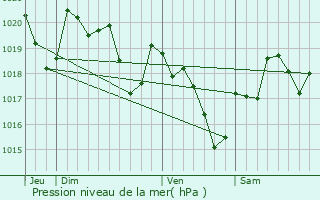 Graphe de la pression atmosphrique prvue pour Cuq-Toulza