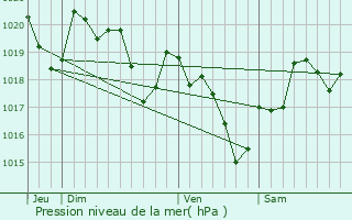 Graphe de la pression atmosphrique prvue pour Saint-Pierre-de-Lages