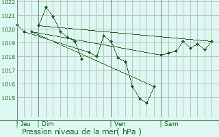 Graphe de la pression atmosphrique prvue pour Gez