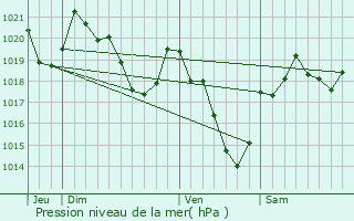 Graphe de la pression atmosphrique prvue pour Antichan-de-Frontignes