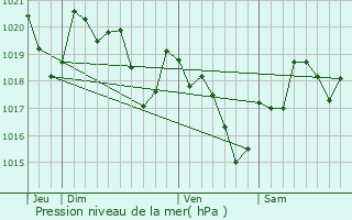 Graphe de la pression atmosphrique prvue pour Maurens