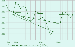 Graphe de la pression atmosphrique prvue pour Eaunes
