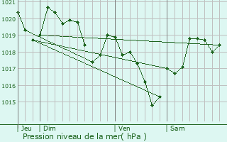 Graphe de la pression atmosphrique prvue pour Saint-Hilaire