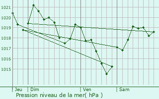 Graphe de la pression atmosphrique prvue pour Saint-Lary-Boujean