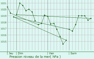 Graphe de la pression atmosphrique prvue pour Montesquieu-Guittaut