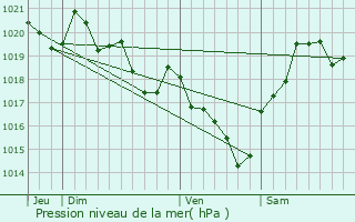 Graphe de la pression atmosphrique prvue pour Onard
