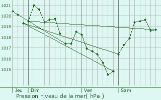 Graphe de la pression atmosphrique prvue pour Horsarrieu