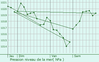 Graphe de la pression atmosphrique prvue pour Gourbera