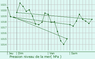 Graphe de la pression atmosphrique prvue pour Bramevaque