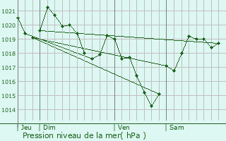 Graphe de la pression atmosphrique prvue pour Monlong
