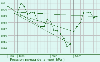 Graphe de la pression atmosphrique prvue pour Nousse