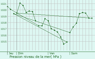 Graphe de la pression atmosphrique prvue pour Payros-Cazautets