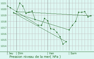 Graphe de la pression atmosphrique prvue pour Baigts