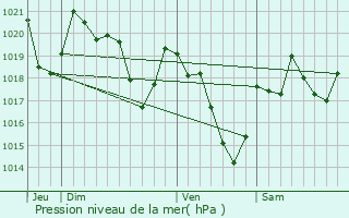 Graphe de la pression atmosphrique prvue pour Ganac