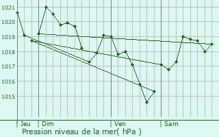 Graphe de la pression atmosphrique prvue pour Gensac-sur-Garonne