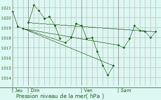 Graphe de la pression atmosphrique prvue pour Pointis-Inard