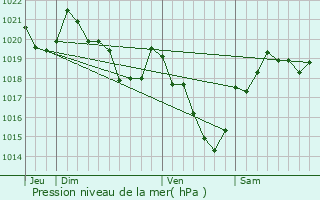 Graphe de la pression atmosphrique prvue pour Argels