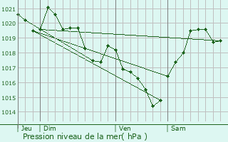 Graphe de la pression atmosphrique prvue pour Lacrabe