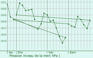 Graphe de la pression atmosphrique prvue pour Tabre
