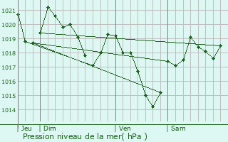 Graphe de la pression atmosphrique prvue pour Montgut-en-Couserans