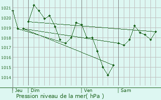 Graphe de la pression atmosphrique prvue pour Chein-Dessus