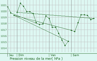 Graphe de la pression atmosphrique prvue pour Sre-Rustaing