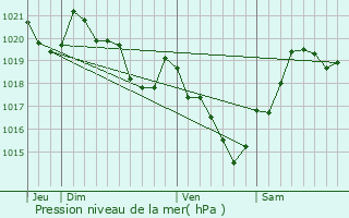 Graphe de la pression atmosphrique prvue pour Snac