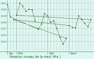 Graphe de la pression atmosphrique prvue pour Sgura