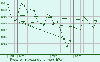 Graphe de la pression atmosphrique prvue pour Rieux-de-Pelleport