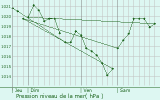 Graphe de la pression atmosphrique prvue pour Ossages