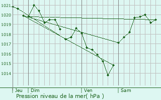 Graphe de la pression atmosphrique prvue pour Orist