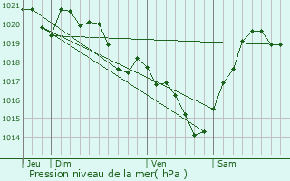 Graphe de la pression atmosphrique prvue pour Gibret
