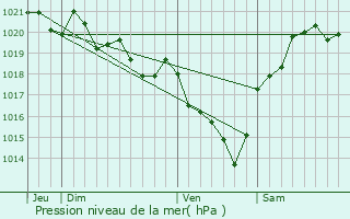 Graphe de la pression atmosphrique prvue pour Orx