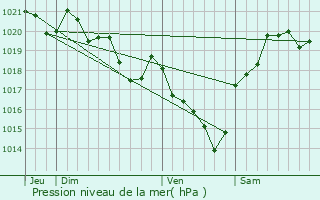 Graphe de la pression atmosphrique prvue pour Hastingues