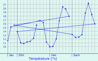 Graphique des tempratures prvues pour Saint-Seurin-de-Bourg