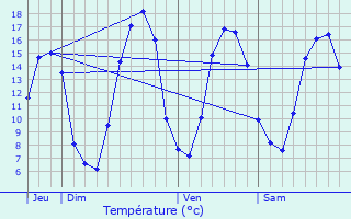 Graphique des tempratures prvues pour Le Tilleul-Lambert